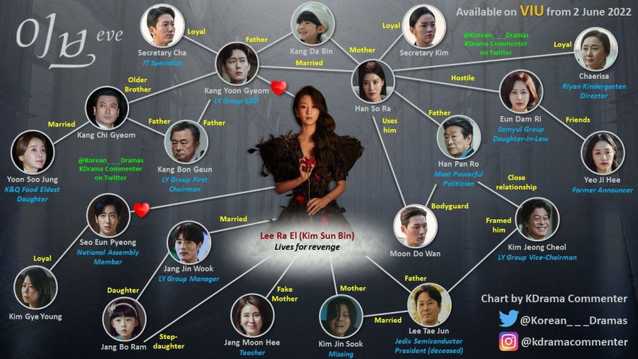 korean drama plot eve synopsis